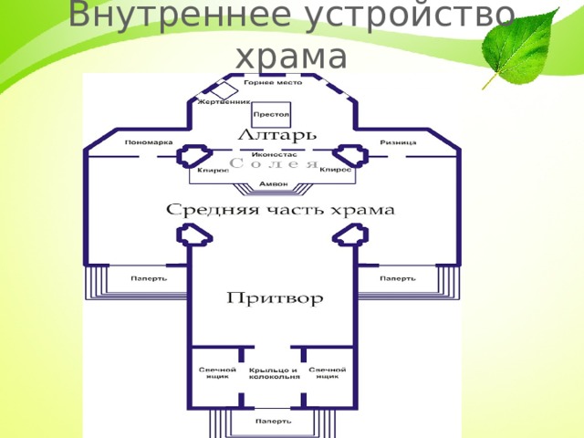 Внутреннее устройство храма