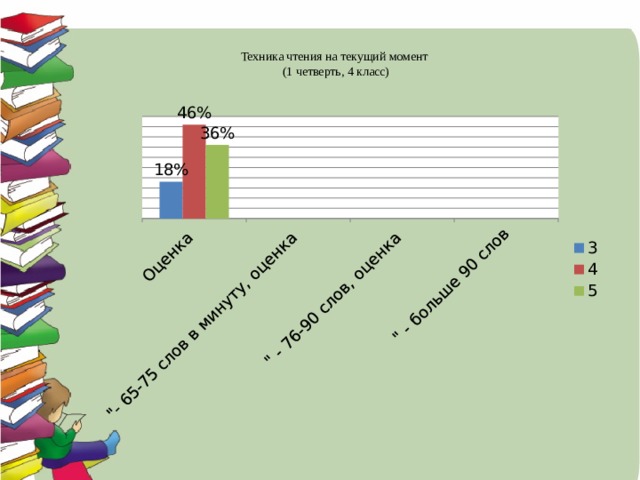 Техника чтения на текущий момент  (1 четверть, 4 класс)