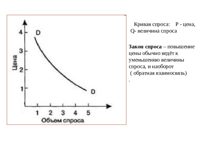 Кривая спроса: Р - цена,  Q- величина спроса Закон спроса – повышение цены обычно ведёт к уменьшению величины спроса, и наоборот  ( обратная взаимосвязь) .