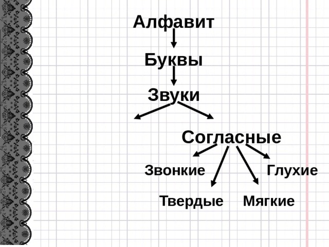 Алфавит Буквы Звуки Согласные Глухие Звонкие Мягкие Твердые