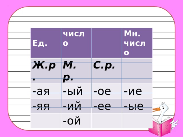 Ед. число Ж.р. -ая М. р. -яя -ый С.р. Мн. число -ое -ий -ие -ее -ой -ые