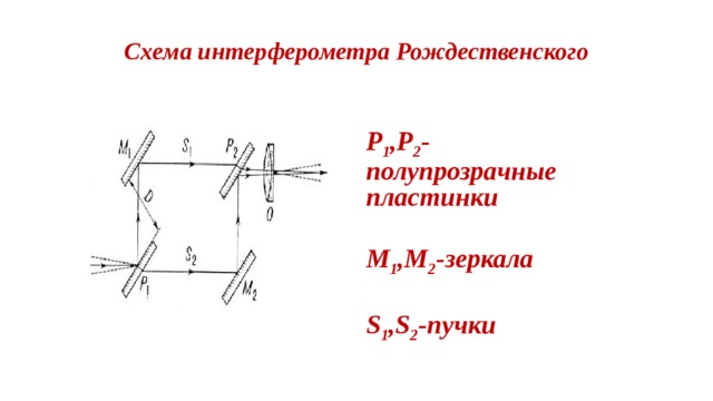 Схема интерферометра Рождественского P 1 ,P 2 -полупрозрачные пластинки  M 1 ,M 2 -зеркала  S 1 ,S 2 -пучки