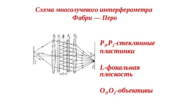 Схема многолучевого интерферометра  Фабри — Перо P 1 ,P 2 -стеклянные пластинки  L-фокальная плоскость  O 1 ,O 2 -объективы