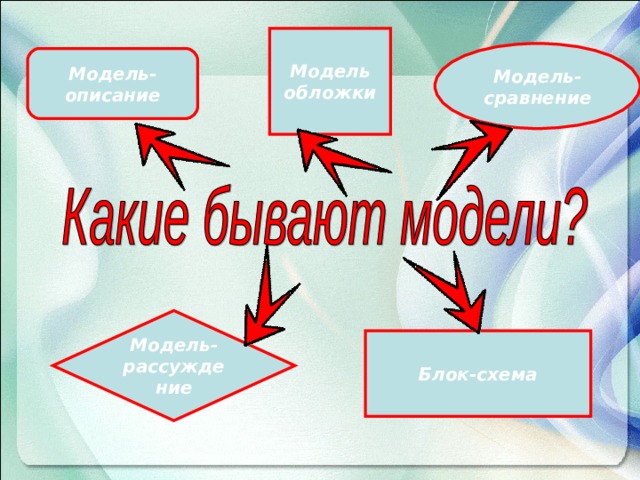 Модель обложки Модель-сравнение Модель-описание Модель-рассуждение Блок-схема