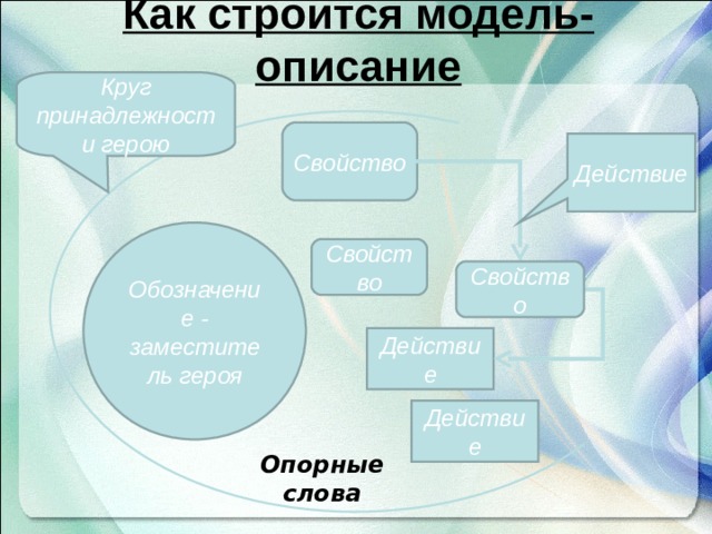 Как строится модель-описание Круг принадлежности герою Свойство Действие Обозначение - заместитель героя Свойство Свойство Действие Действие Опорные слова