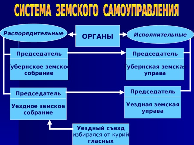 Распорядительные ОРГАНЫ Исполнительные  Председатель  Председатель Губернское земское собрание Губернская земская управа  Председатель   Председатель  Уездная земская управа Уездное земское собрание Уездный съезд избирался от курий гласных