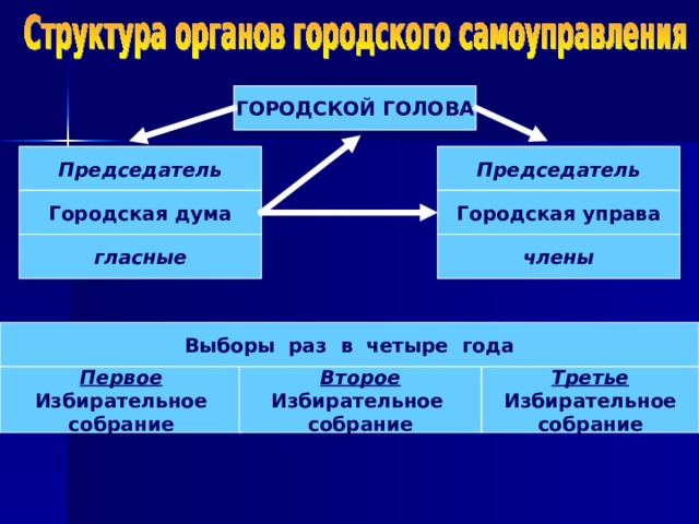 ГОРОДСКОЙ ГОЛОВА Председатель Председатель Городская управа Городская дума члены гласные Выборы раз в четыре года Первое Избирательное собрание Второе Избирательное собрание Третье Избирательное собрание