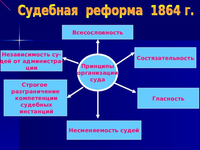 Всесословность Состязательность Независимость су- дей от администра- ции Принципы организации суда Строгое  разграничение  компетенции  судебных  инстанций Гласность Несменяемость судей