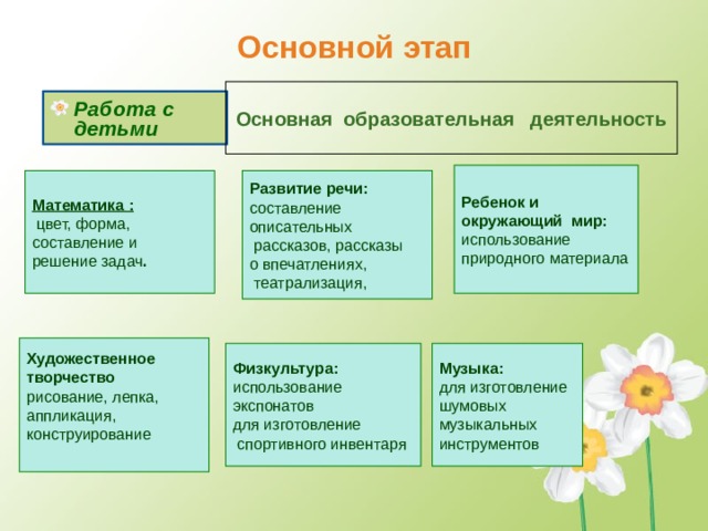 Основной этап  Основная образовательная деятельность Работа с детьми  Ребенок и окружающий мир:  использование природного материала Математика :  цвет, форма, составление и решение задач . Развитие речи: составление описательных  рассказов, рассказы о впечатлениях,  театрализация, Художественное творчество рисование, лепка, аппликация, конструирование Музыка: для изготовление шумовых музыкальных инструментов Физкультура: использование экспонатов для изготовление  спортивного инвентаря