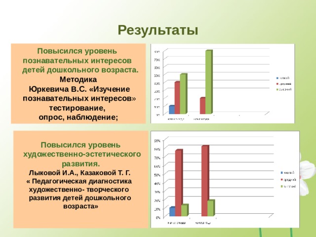 Результаты Повысился уровень познавательных интересов  детей дошкольного возраста. Методика  Юркевича В.С. «Изучение  познавательных интересов » тестирование, опрос, наблюдение; Повысился уровень  художественно-эстетического  развития. Лыковой И.А., Казаковой Т. Г. « Педагогическая диагностика художественно- творческого развития детей дошкольного возраста»