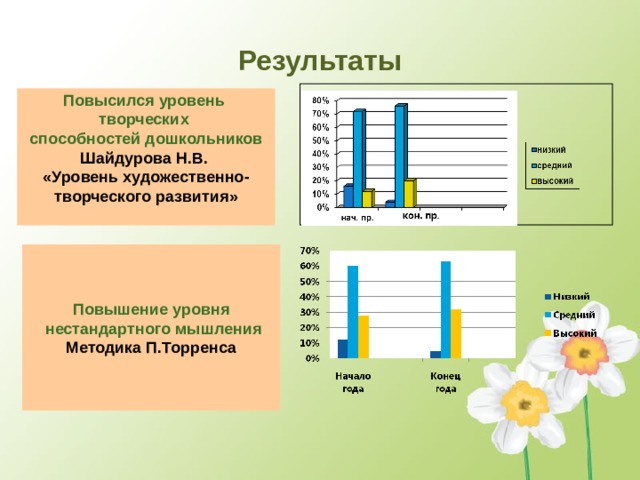 Результаты Повысился уровень творческих способностей дошкольников Шайдурова Н.В. «Уровень художественно- творческого развития»  Повышение уровня  нестандартного мышления Методика П.Торренса