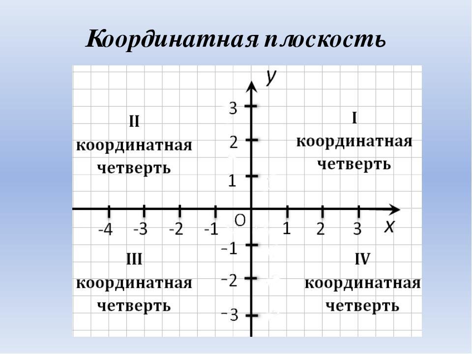 График х и у по какой оси. Координаты координатная плоскость координаты точки 6 класс. Ось у и ось х на координатной плоскости. Координаты; координатная прямая; координатная плоскость.. Четверти координатной плоскости.