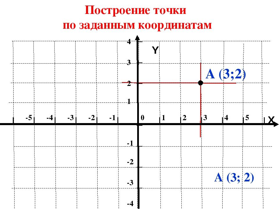 Построить график определить точку. Построение точек по координатам. Координаты точек построение. Построение точки по заданным координатам. Построить точку по заданным координатам.