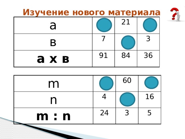 Изучение нового материала а в а х в 7 21 91 84 3 36 Как связаны между собой числа при умножении ? m n m : n 60 4 24 3 16 5