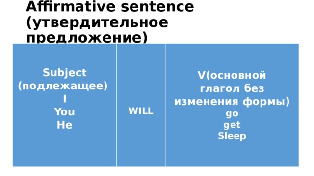 Affirmative sentence (утвердительное предложение) Subject (подлежащее)  I  WILL You V(основной глагол без изменения формы) He go   get Sleep
