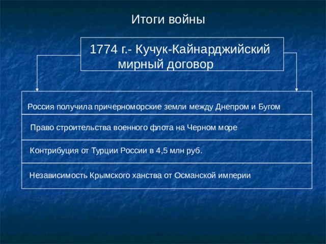 Итоги войны 1774 г.- Кучук-Кайнарджийский  мирный договор Россия получила причерноморские земли между Днепром и Бугом Право строительства военного флота на Черном море Контрибуция от Турции России в 4,5 млн руб. Независимость Крымского ханства от Османской империи