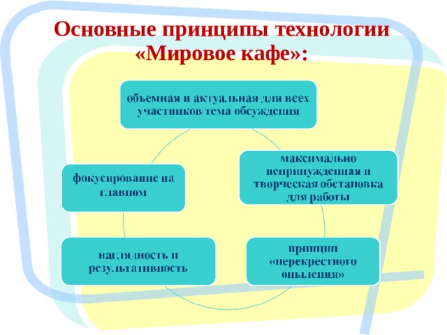 Основные принципы технологии «Мировое кафе»: