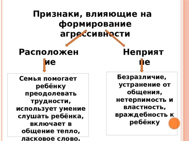 Признаки, влияющие на формирование агрессивности Расположение Неприятие Безразличие, устранение от общения, нетерпимость и властность, враждебность к ребёнку Семья помогает ребёнку преодолевать трудности, использует умение слушать ребёнка, включает в общение тепло, ласковое слово, ласковый взгляд