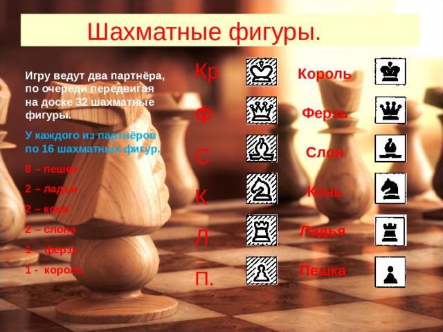 Шахматные фигуры. Кр Ф С К Л П .   Король   Ферзь   Слон   Конь   Ладья   Пешка  Игру ведут два партнёра, по очереди передвигая на доске 32 шахматные фигуры. У каждого из партнёров по 16 шахматных фигур. 8 – пешек 2 – ладьи 2 – коня 2 – слона 1 - ферзь 1 - король