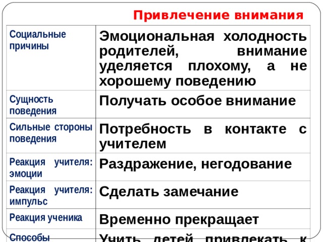 Привлечение внимания Социальные причины Эмоциональная холодность родителей, внимание уделяется плохому, а не хорошему поведению Сущность поведения Получать особое внимание Сильные стороны поведения Потребность в контакте с учителем Реакция учителя: эмоции Раздражение, негодование Реакция учителя: импульс Сделать замечание Реакция ученика Временно прекращает Способы предотвращения Учить детей привлекать к себе внимание приемлемыми способами; оказывать внимание за хорошее поведение