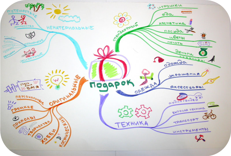Ментальная карта на русском языке