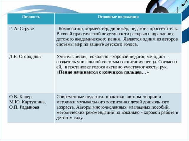 Личность Основные положения Г. А. Струве  Композитор, хормейстер, дирижёр, педагог - просветитель. В своей практической деятельности раскрыл направления детского академического пения. Является одним из авторов системы мер по защите детского голоса. Д.Е. Огороднов Учитель пения, вокально - хоровой педагог, методист - создатель уникальной системы воспитания певца. Согласно ей, в постановке голоса активно участвуют жесты рук. «Пение начинается с кончиков пальцев…» О.В. Кацер, М.Ю. Картушина, О.П. Радынова Современные педагоги- практики, авторы теории и методики музыкального воспитания детей дошкольного возраста. Авторы многочисленных наглядных пособий, методических рекомендаций по вокально - хоровой работе в детском саду.