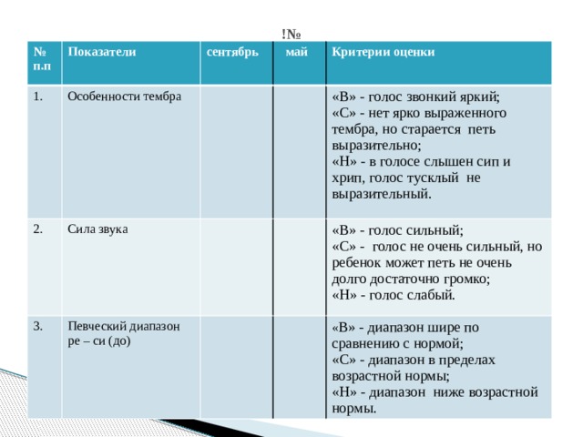 !№ № п.п Показатели 1. сентябрь Особенности тембра 2.  май 3. Сила звука Критерии оценки Певческий диапазон  «В» - голос звонкий яркий; ре – си (до) «С» - нет ярко выраженного тембра, но старается петь выразительно; «В» - голос сильный; «Н» - в голосе слышен сип и хрип, голос тусклый не выразительный. «С» - голос не очень сильный, но ребенок может петь не очень долго достаточно громко; « В» - диапазон шире по сравнению с нормой; «Н» - голос слабый. «С» - диапазон в пределах возрастной нормы; «Н» - диапазон ниже возрастной нормы.