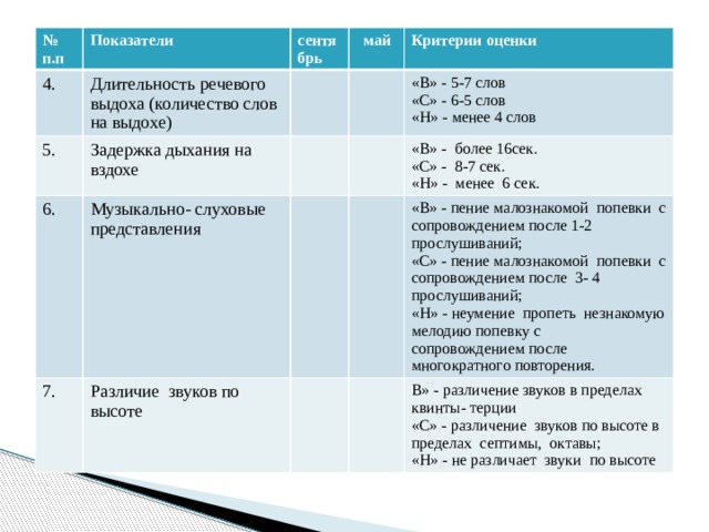 № п.п 4. Показатели Длительность речевого выдоха (количество слов на выдохе) сентябрь 5. 6.  май Задержка дыхания на вздохе Критерии оценки 7. Музыкально- слуховые представления «В» - 5-7 слов Различие звуков по высоте «С» - 6-5 слов «В» - более 16сек. «В» - пение малознакомой попевки с сопровождением после 1-2 прослушиваний; «С» - 8-7 сек. «Н» - менее 4 слов «С» - пение малознакомой попевки с сопровождением после 3- 4 прослушиваний; В» - различение звуков в пределах квинты- терции «Н» - менее 6 сек. «С» - различение звуков по высоте в пределах септимы, октавы; «Н» - неумение пропеть незнакомую мелодию попевку с сопровождением после многократного повторения. «Н» - не различает звуки по высоте