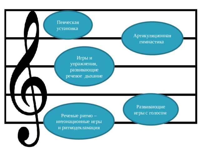 Певческая установка Артикуляционная гимнастика Игры и упражнения, развивающие речевое дыхание Развивающие игры с голосом Речевые ритмо –интонационные игры и ритмодекламация