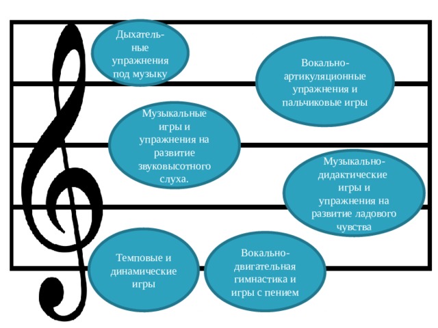 Дыхатель- ные упражнения под музыку Вокально-артикуляционные упражнения и пальчиковые игры Музыкальные игры и упражнения на развитие звуковысотного слуха. Музыкально-дидактические игры и упражнения на развитие ладового чувства Темповые и динамические игры Вокально-двигательная гимнастика и игры с пением