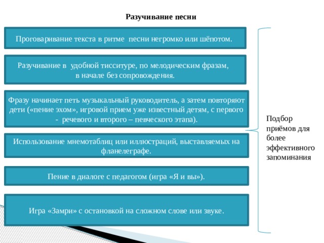 Разучивание песни Проговаривание текста в ритме песни негромко или шёпотом. Разучивание в удобной тисситуре, по мелодическим фразам,  в начале без сопровождения. Фразу начинает петь музыкальный руководитель, а затем повторяют дети («пение эхом», игровой прием уже известный детям, с первого - речевого и второго – певческого этапа). Подбор приёмов для более эффективного запоминания Использование мнемотаблиц или иллюстраций, выставляемых на фланелеграфе. Пение в диалоге с педагогом (игра «Я и вы»). Игра «Замри» с остановкой на сложном слове или звуке.