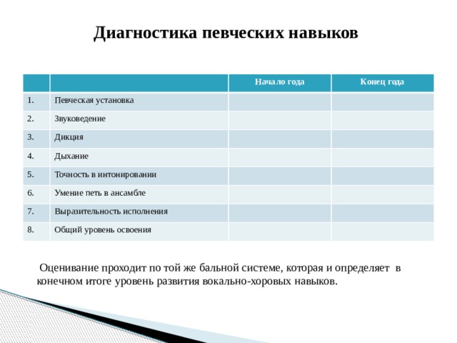 Диагностика певческих навыков 1. Певческая установка Начало года 2. Конец года Звуковедение 3. Дикция 4. 5. Дыхание Точность в интонировании 6. Умение петь в ансамбле 7. Выразительность исполнения 8. Общий уровень освоения  Оценивание проходит по той же бальной системе, которая и определяет в конечном итоге уровень развития вокально-хоровых навыков.