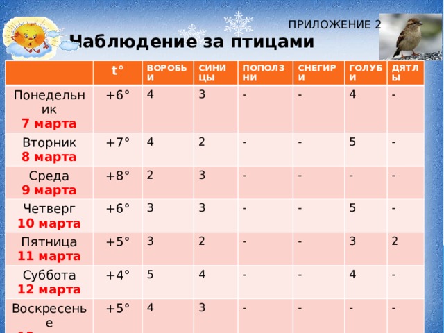 ПРИЛОЖЕНИЕ 2 Наблюдение за птицами t° Понедельник 7 марта +6° ВОРОБЬИ Вторник СИНИЦЫ  4 8 марта Среда +7° ПОПОЛЗНИ 3 +8° 9 марта 4  Четверг - СНЕГИРИ  +6° 2 10 марта Пятница 2 ГОЛУБИ - 3 3 Суббота +5° 11 марта -  ДЯТЛЫ 4 12 марта +4° 3 Воскресенье 3  - - - +5° 13 марта 5 - 2 - 5   4  - 4 - - - 3 5 - -  - -  - 3 - - 4 2 -  -  -