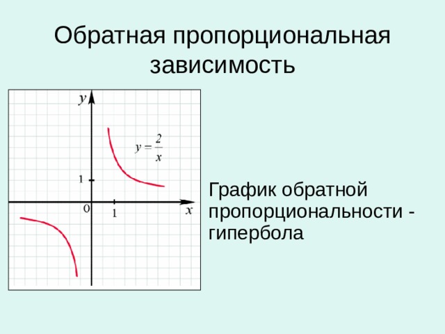 Обратная пропорциональная зависимость  График обратной пропорциональности - гипербола
