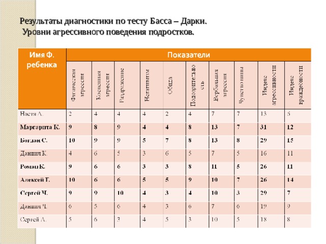 Результаты диагностики по тесту Басса – Дарки.  Уровни агрессивного поведения подростков.