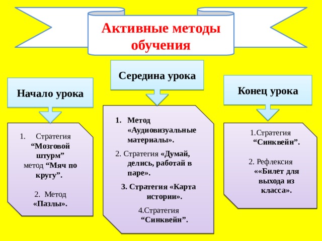 Активные методы обучения Середина урока Конец урока Начало урока Метод «Аудиовизуальные материалы». 2. Стратегия «Думай, делись, работай в паре».  3. Стратегия «Карта истории».  4.Стратегия “Синквейн”. 1.Стратегия “Синквейн”. Стратегия “Мозговой штурм”  метод “Мяч по кругу”.  2. Рефлексия ««Билет для выхода из класса». 2. Метод «Пазлы».