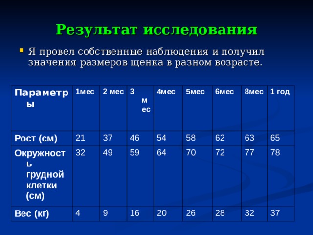 Результат исследования Я провел собственные наблюдения и получил значения размеров щенка в разном возрасте.  Параметры 1мес Рост (см) 2 мес Окружность грудной клетки (см) 21 3 мес 32 Вес (кг) 37 4 46 4мес 49 5мес 59 54 9 16 58 6мес 64 8мес 70 62 20 72 63 26 1 год 77 28 65 78 32 37