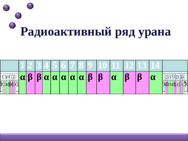 Радиоактивный ряд урана     1 1 2 2 α α 3 3 β β     4 4 β β 5 5 α α 6 6 α α 7 7 α α 8 8 α α 9 α 9 α 10 10 β β 11 11 β β 12 12 α α β 13 β 13 14 14 β β     α α