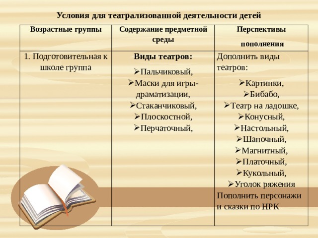 Условия для театрализованной деятельности детей Возрастные группы Содержание предметной среды 1. Подготовительная к школе группа Перспективы  пополнения Виды театров: Пальчиковый, Маски для игры-драматизации, Стаканчиковый, Плоскостной, Перчаточный, Дополнить виды театров: Картинки, Бибабо, Театр на ладошке, Конусный, Настольный, Шапочный, Магнитный, Платочный, Кукольный, Уголок ряжения Пополнить персонажи и сказки по НРК