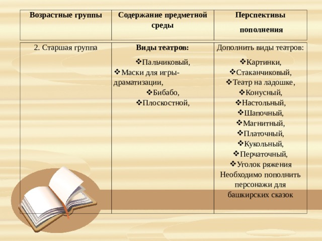 Возрастные группы Содержание предметной среды Перспективы  пополнения 2. Старшая группа Виды театров: Пальчиковый, Маски для игры-драматизации, Бибабо, Плоскостной, Дополнить виды театров: Картинки, Стаканчиковый, Театр на ладошке, Конусный, Настольный, Шапочный, Магнитный, Платочный, Кукольный, Перчаточный, Уголок ряжения Необходимо пополнить персонажи для башкирских сказок 2. Старшая группа «Радуга» (воспитатели; Ильясова С.З., Измалова Л.Х.) Виды театров: Пальчиковый, Маски для игры-драматизации, Бибабо, Плоскостной, Дополнить виды театров: Картинки, Стаканчиковый, Театр на ладошке, Конусный, Настольный, Шапочный, Магнитный, Платочный, Кукольный, Перчаточный, Уголок ряжения Необходимо пополнить персонажи для башкирских сказок