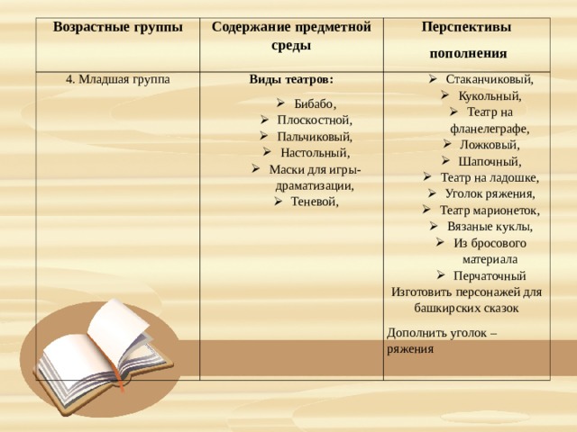 Возрастные группы Содержание предметной среды Перспективы  пополнения 4. Младшая группа Виды театров: Бибабо, Плоскостной, Пальчиковый, Настольный, Маски для игры-драматизации, Теневой, Бибабо, Плоскостной, Пальчиковый, Настольный, Маски для игры-драматизации, Теневой, Стаканчиковый, Кукольный, Театр на фланелеграфе, Ложковый, Шапочный, Театр на ладошке, Уголок ряжения, Театр марионеток, Вязаные куклы, Из бросового материала Перчаточный Стаканчиковый, Кукольный, Театр на фланелеграфе, Ложковый, Шапочный, Театр на ладошке, Уголок ряжения, Театр марионеток, Вязаные куклы, Из бросового материала Перчаточный Изготовить персонажей для башкирских сказок Дополнить уголок – ряжения