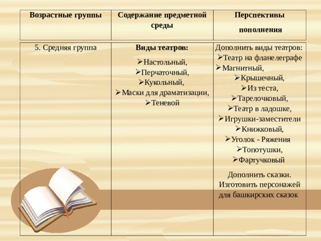 Возрастные группы Содержание предметной среды Перспективы  пополнения 5. Средняя группа Виды театров: Настольный, Перчаточный, Кукольный, Маски для драматизации, Теневой Дополнить виды театров:  Театр на фланелеграфе Магнитный, Крышечный, Из теста, Тарелочковый, Театр в ладошке, Игрушки-заместители Книжковый, Уголок - Ряжения Топотушки, Фартучковый Дополнить сказки. Изготовить персонажей для башкирских сказок