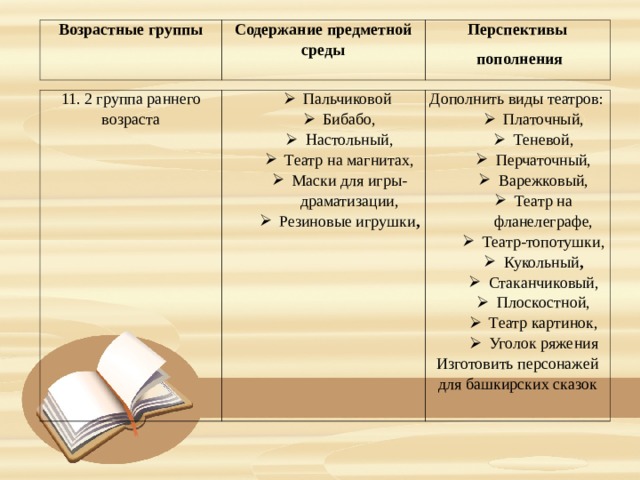 Возрастные группы Содержание предметной среды Перспективы  пополнения 11. 2 группа раннего возраста Пальчиковой Бибабо, Настольный, Театр на магнитах, Маски для игры-драматизации, Резиновые игрушки , Пальчиковой Бибабо, Настольный, Театр на магнитах, Маски для игры-драматизации, Резиновые игрушки , Дополнить виды театров: Платочный, Теневой, Перчаточный, Варежковый, Театр на фланелеграфе, Театр-топотушки, Кукольный , Стаканчиковый, Плоскостной, Театр картинок, Уголок ряжения Платочный, Теневой, Перчаточный, Варежковый, Театр на фланелеграфе, Театр-топотушки, Кукольный , Стаканчиковый, Плоскостной, Театр картинок, Уголок ряжения Изготовить персонажей для башкирских сказок