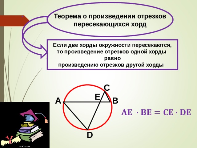 Теорема о произведении отрезков пересекающихся хорд Если две хорды окружности пересекаются, то произведение отрезков одной хорды равно произведению отрезков другой хорды C E A B D