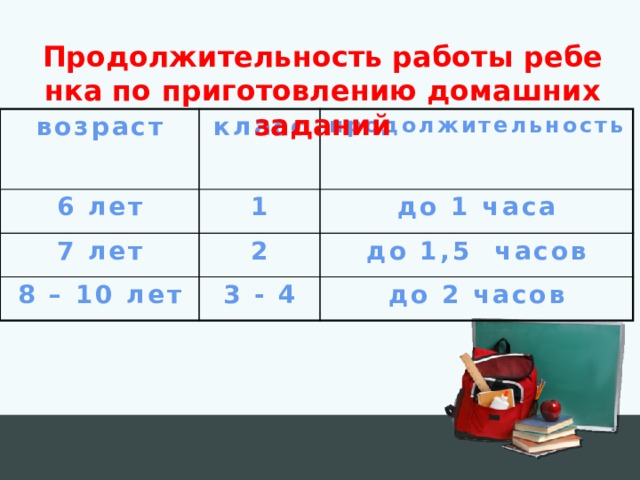 Продолжительность работы ребенка по приготовлению домашних заданий возраст класс 6 лет продолжительность 1 7 лет 2 до 1 часа 8 – 10 лет до 1,5 часов 3 - 4 до 2 часов