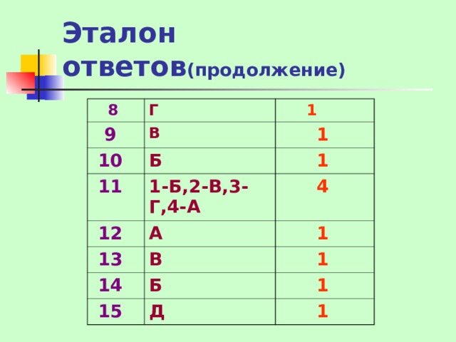 Эталон ответов (продолжение)  8 Г  9  1 В  10 Б  1  11  1 1-Б,2-В,3-Г,4-А  12 А  13  4  1 В  14 Б  1  15  1 Д  1