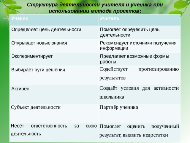 Структура деятельности учителя и ученика при использовании метода проектов :   Ученик Учитель Определяет цель деятельности Помогает определить цель деятельности Открывает новые знания Рекомендует источники получения информации Экспериментирует Предлагает возможные формы работы Выбирает пути решения Содействует прогнозированию результатов Активен Создаёт условия для активности школьника Субъект деятельности Партнёр ученика Несёт ответственность за свою деятельность Помогает оценить полученный результат, выявить недостатки