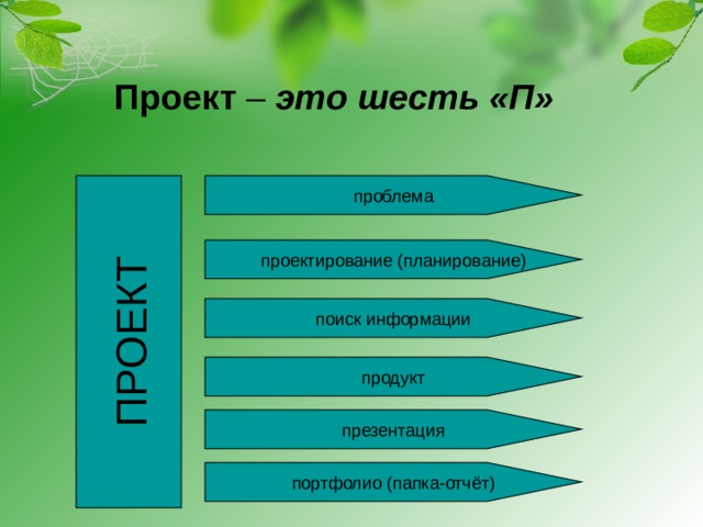 ПРОЕКТ  Проект – это шесть «П»  проблема проектирование (планирование) поиск информации продукт презентация портфолио (папка-отчёт)