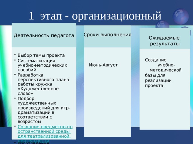 1 этап - организационный Сроки выполнения Деятельность педагога Ожидаемые результаты Выбор темы проекта Систематизация учебно-методических пособий Разработка перспективного плана работы кружка «Художественное слово» Подбор художественных произведений для игр-драматизаций в соответствии с возрастом Создание предметно-пространственной среды для театрализованной деятельности Изготовление атрибутов, масок, костюмов для игровой деятельности Выбор темы проекта Систематизация учебно-методических пособий Разработка перспективного плана работы кружка «Художественное слово» Подбор художественных произведений для игр-драматизаций в соответствии с возрастом Создание предметно-пространственной среды для театрализованной деятельности Изготовление атрибутов, масок, костюмов для игровой деятельности Создание учебно-методической базы для реализации проекта. Июнь-Август