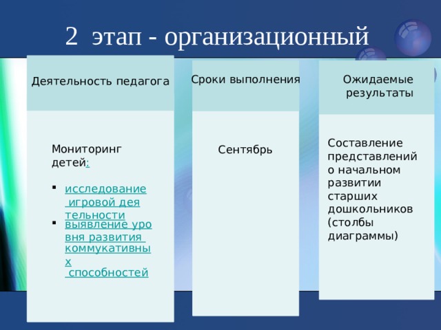 2 этап - организационный Сроки выполнения Ожидаемые результаты Деятельность педагога Составление представлений о начальном развитии старших дошкольников (столбы диаграммы) Мониторинг детей : исследование игровой деятельности выявление уровня развития коммукативных способностей Сентябрь